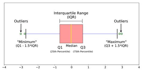 box plot diagram